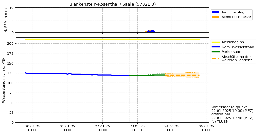 Wasserstand Blankenstein-Rosenthal