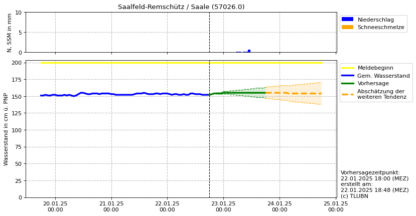 Wasserstand Saalfeld-Remschütz