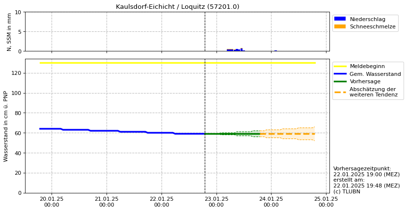 Wasserstand Kaulsdorf-Eichicht