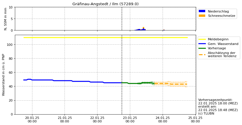 Wasserstand Gräfinau-Angstedt