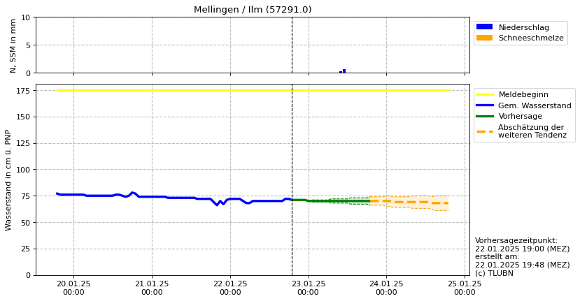 Wasserstand Mellingen