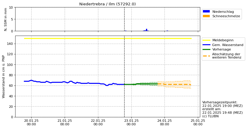 Wasserstand Niedertrebra