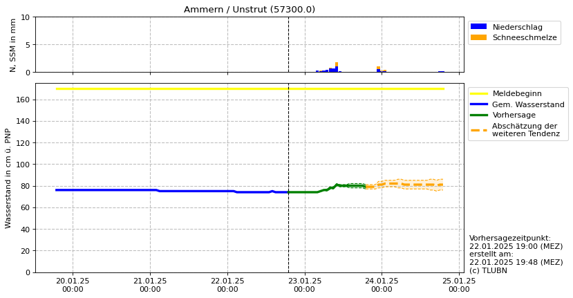 Wasserstand Ammern