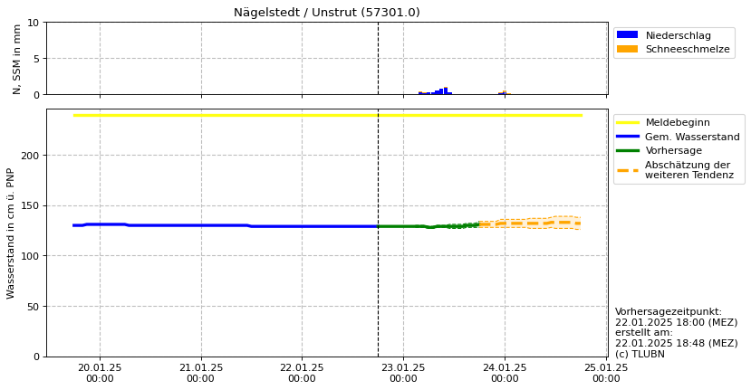 Wasserstand Nägelstedt