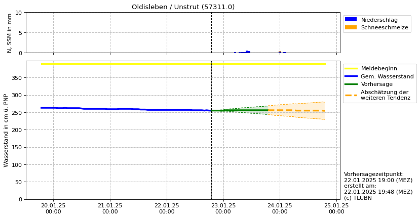 Wasserstand Oldisleben