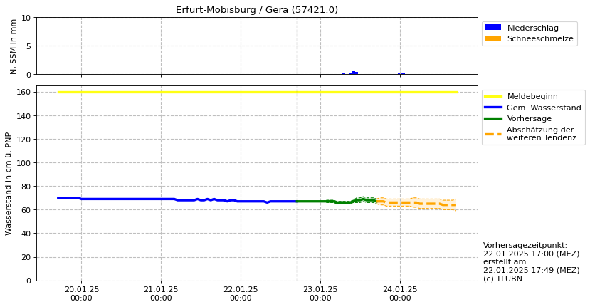 Wasserstand Erfurt-Möbisburg