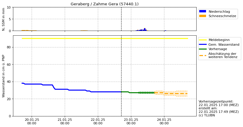 Wasserstand Geraberg