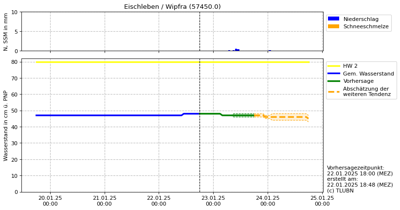 Wasserstand Eischleben