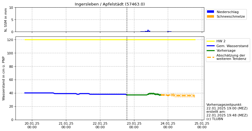 Wasserstand Ingersleben