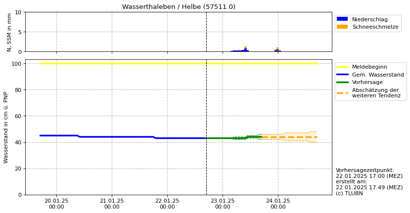 Wasserstand Wasserthaleben