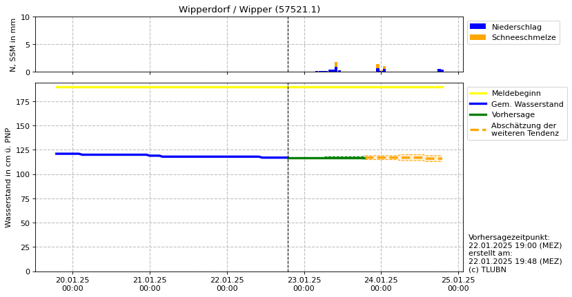 Wasserstand Wipperdorf