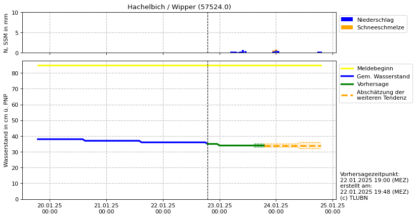 Wasserstand Hachelbich