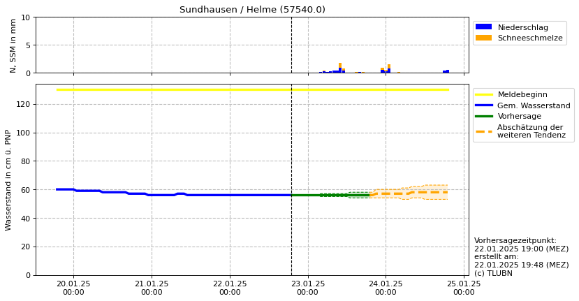 Wasserstand Sundhausen