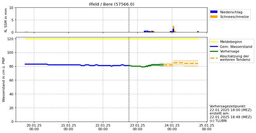 Wasserstand Ilfeld