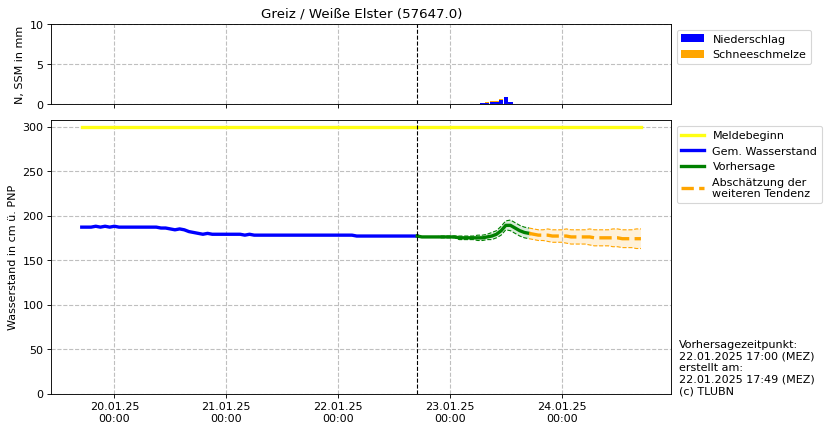 Wasserstand Greiz