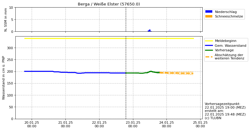 Wasserstand Berga