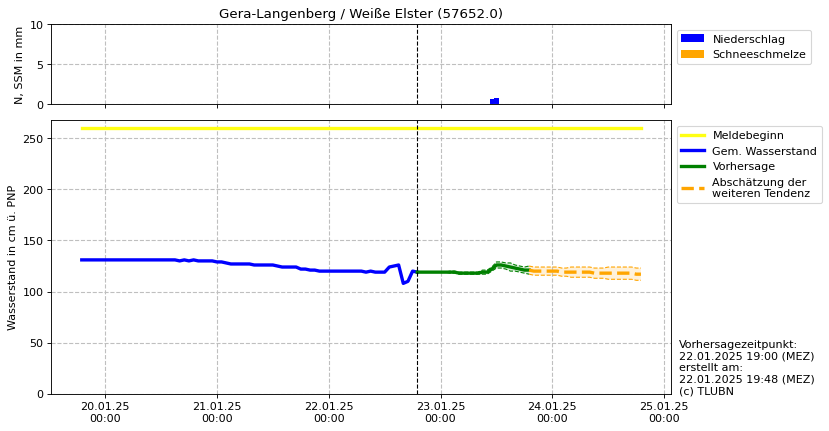 Wasserstand Gera-Langenberg