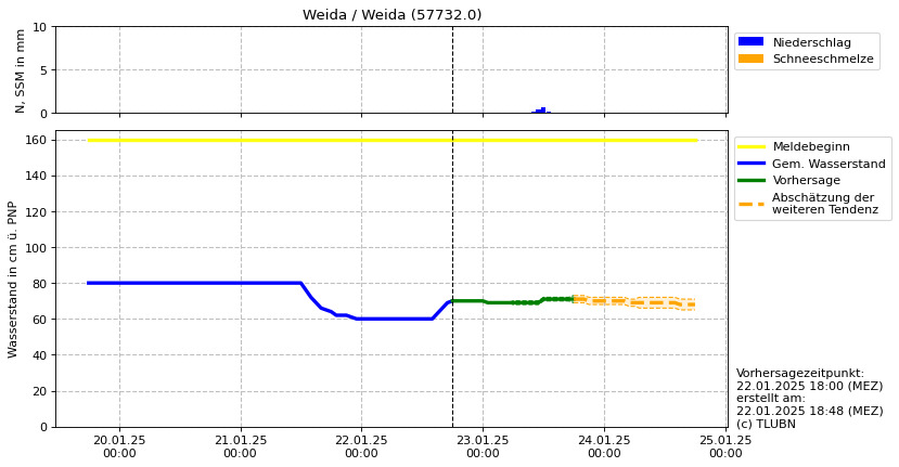 Wasserstand Weida