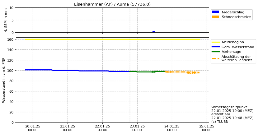 Wasserstand Eisenhammer