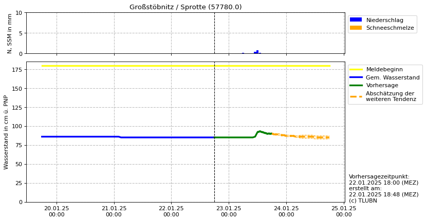 Wasserstand Großstöbnitz